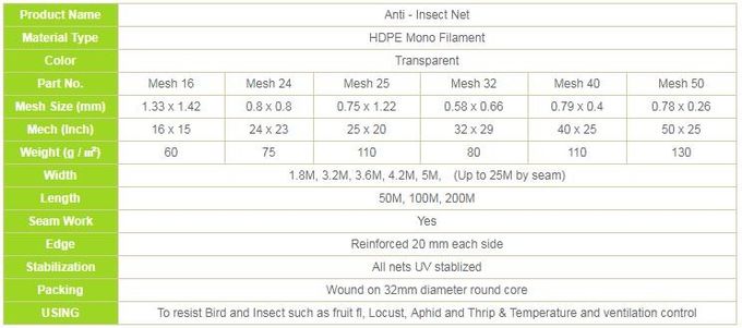 HDPE Monofilament πλέγμα Inst που πιάνει 20 30 40 αντι δίκτυο αδιαβροχοποίησης εντόμων αρίθμησης 50 πλέγματος